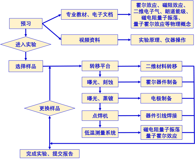 说明: D:\实验流程图.png